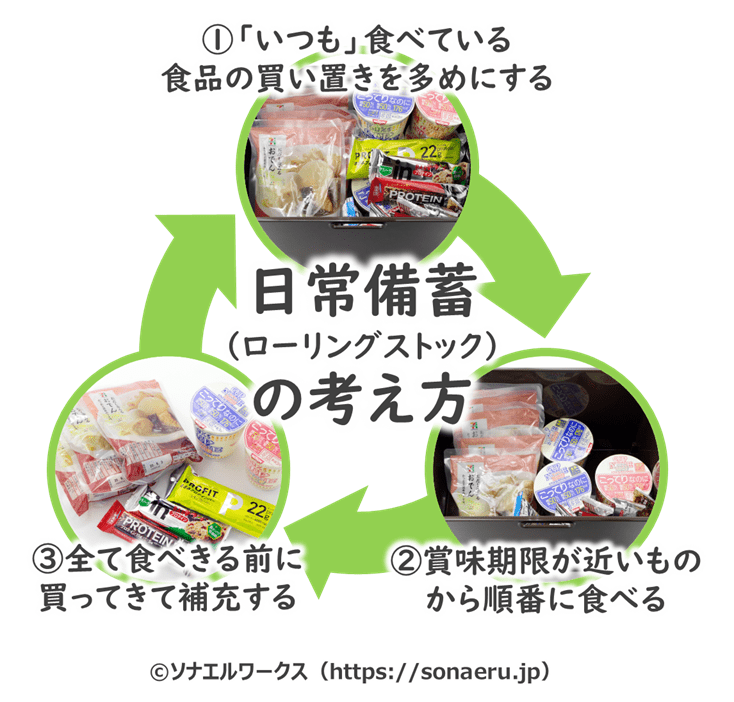 日清食品も参入 「ローリングストック」に向く防災食 - 日本経済新聞 日清
